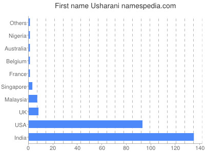Given name Usharani