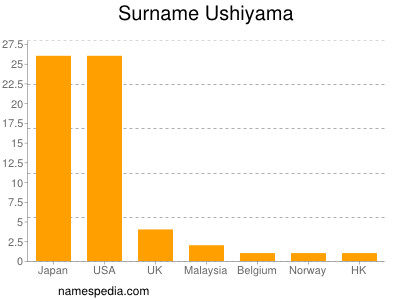 Surname Ushiyama