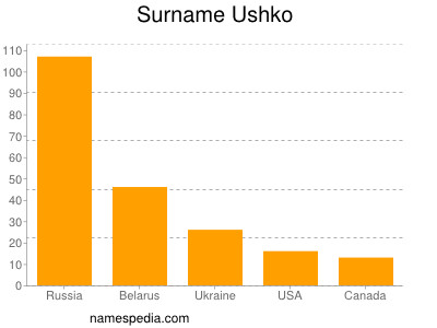 Surname Ushko
