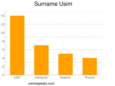 Surname Usim