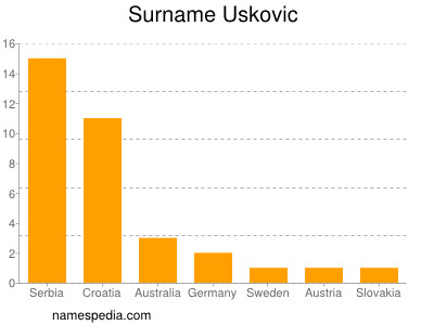 Surname Uskovic