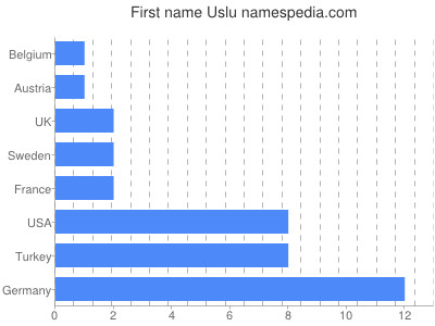Given name Uslu