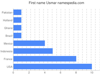 Given name Usmar