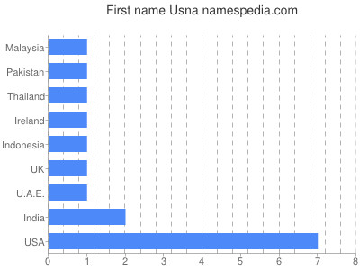 Given name Usna