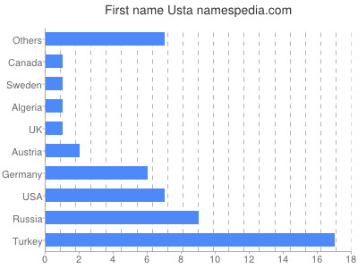 Given name Usta
