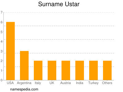 Surname Ustar