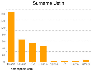 Surname Ustin