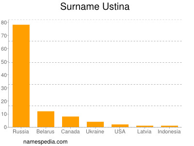 Surname Ustina