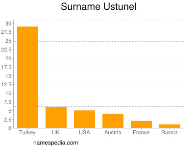 Surname Ustunel
