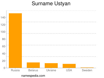 Surname Ustyan