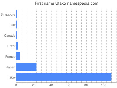 Given name Utako