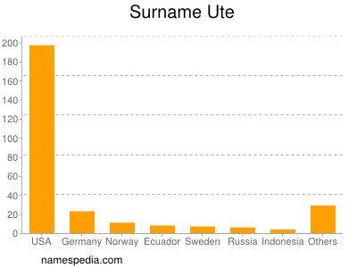 Surname Ute