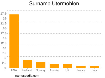 Surname Utermohlen