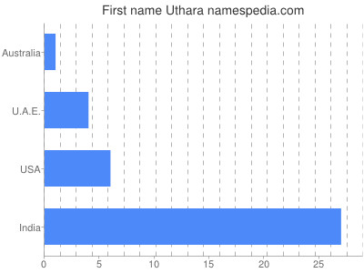 Given name Uthara