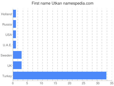 Given name Utkan