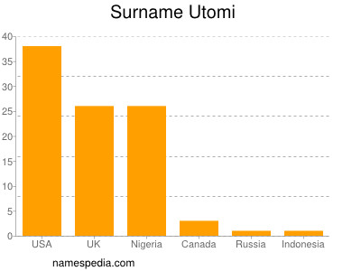 Surname Utomi
