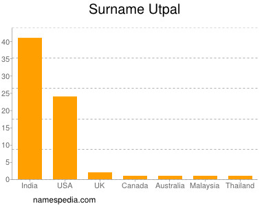 Surname Utpal