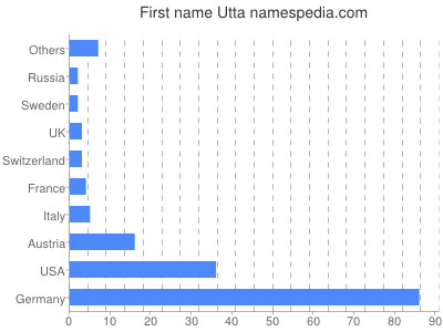 Given name Utta