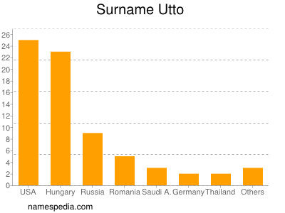 Surname Utto
