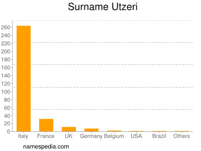 Surname Utzeri