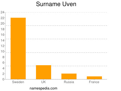 Surname Uven