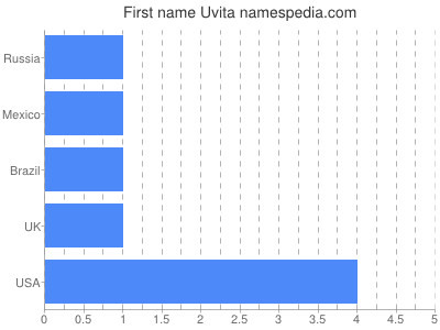 Given name Uvita