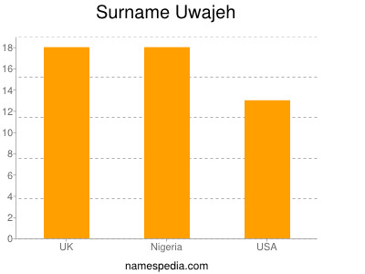 Surname Uwajeh