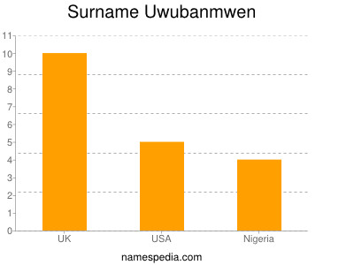 Surname Uwubanmwen