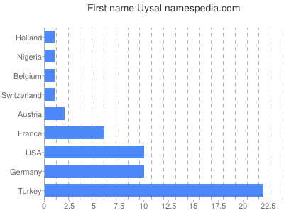 Given name Uysal