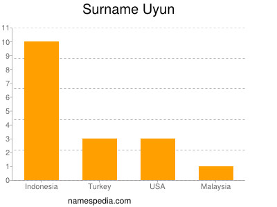Surname Uyun