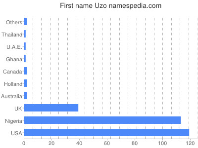 Given name Uzo