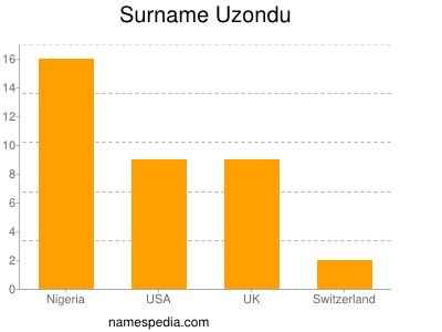 Surname Uzondu