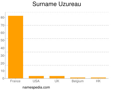 Surname Uzureau