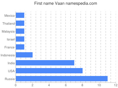 Given name Vaan