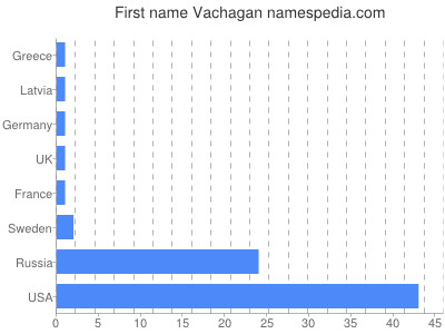 Given name Vachagan