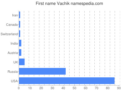 Given name Vachik
