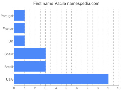 Given name Vacile