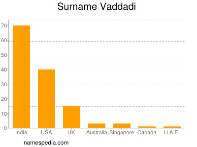 Surname Vaddadi