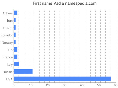 Given name Vadia