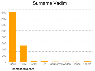 Surname Vadim