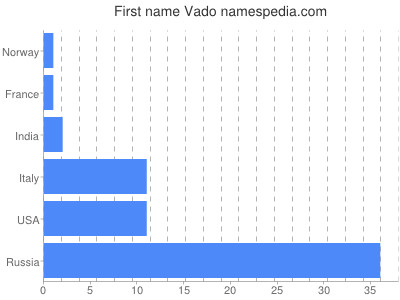 Given name Vado