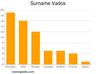 Surname Vados