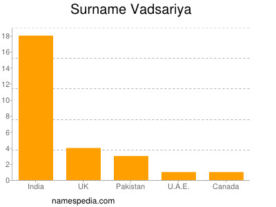 Surname Vadsariya