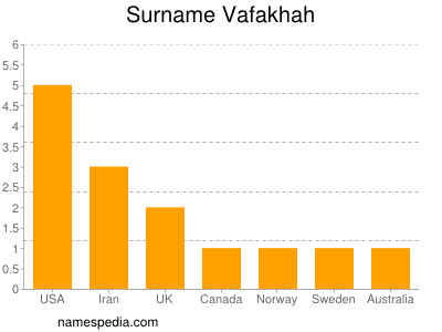 Surname Vafakhah
