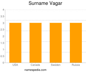 Surname Vagar