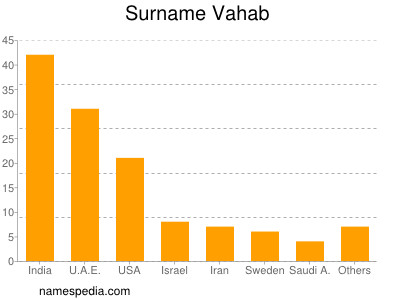 Surname Vahab