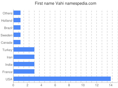 Given name Vahi