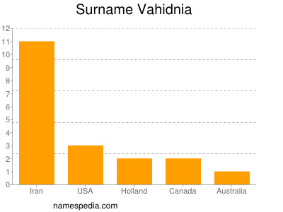 Surname Vahidnia
