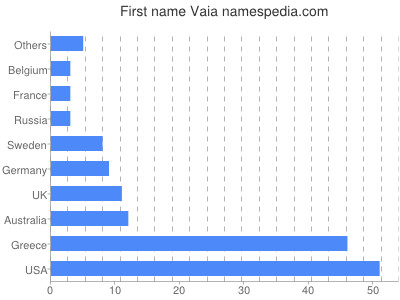 Given name Vaia