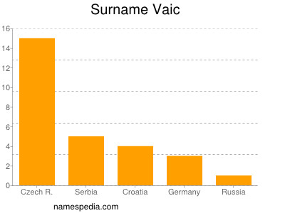 Surname Vaic